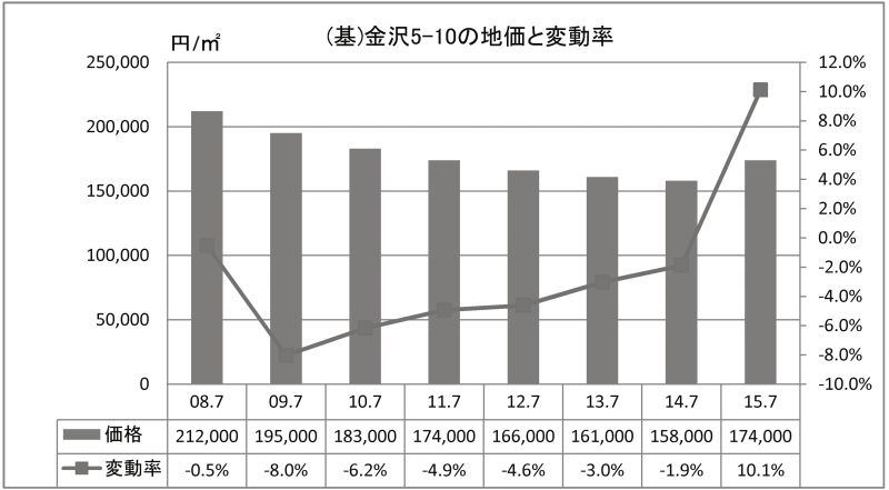 基準地金沢5-10の地価と変動率