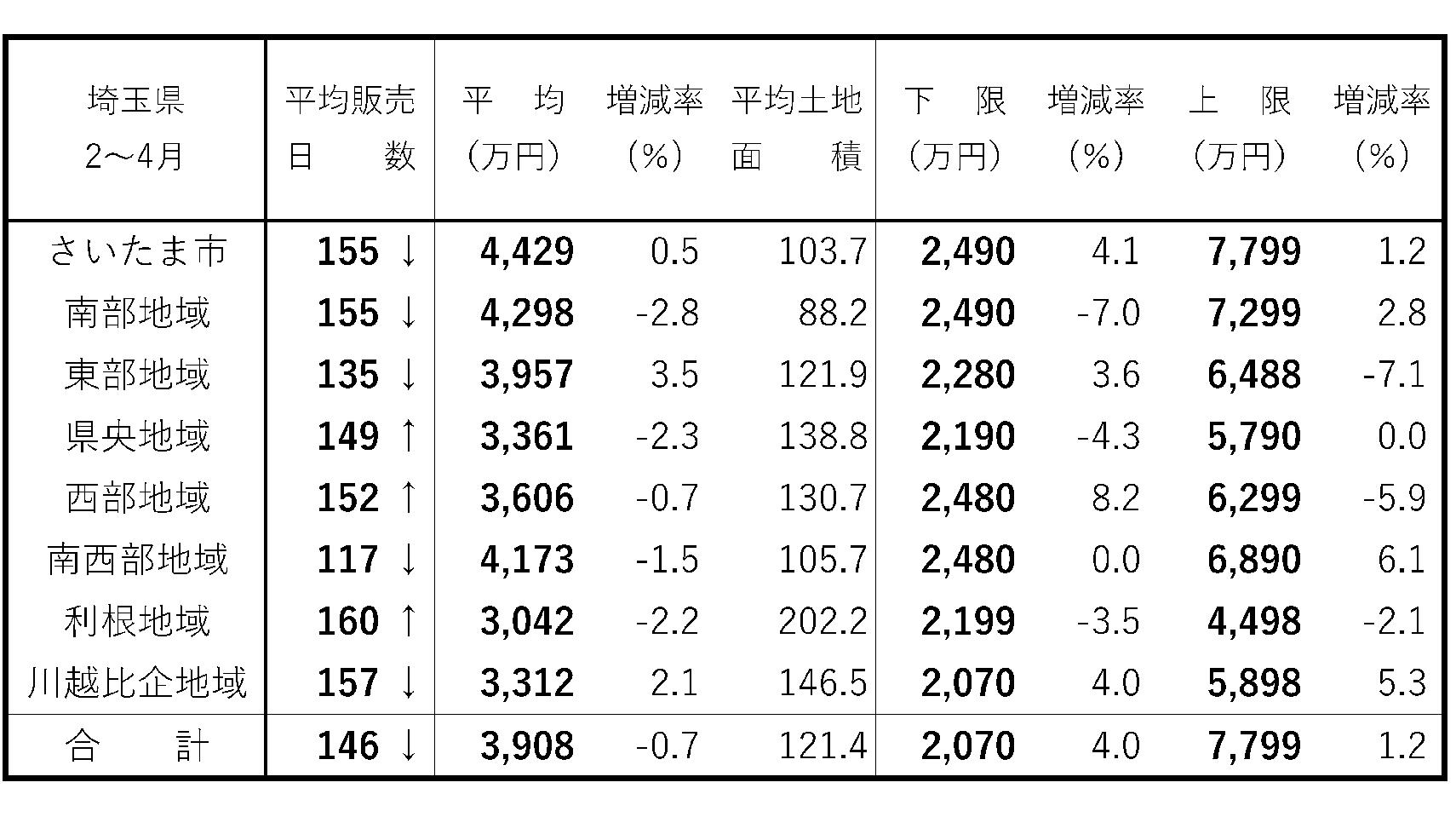 首都圏・新築戸建て成約動向 成約棟数が23.5%の大幅増 埼玉県 建て売り販売日数 2~4月