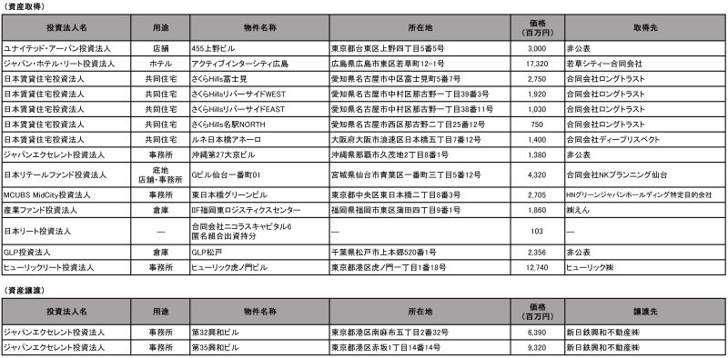 Jリートが15年12月に公表した取得資産(上)と譲渡資産(下)