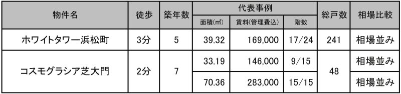 ◇沿線の代表物件の状況◇