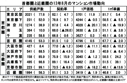 首都圏と近畿圏の13年8月のマンション市場動向