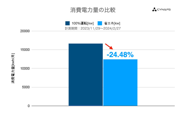 IoTシステム提供でアパホテル電力使用量に削減効果 cynaps