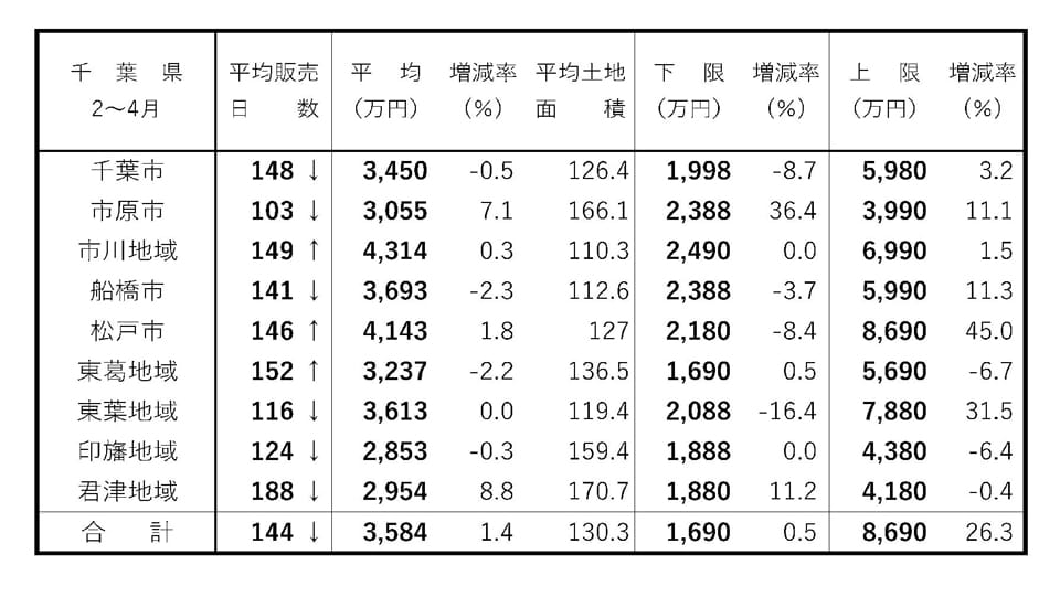 首都圏・新築戸建て成約動向 前月に続き松戸で成約棟数50%増 千葉県 建て売り販売日数 2~4月