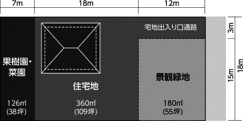緑住農 基本モデル