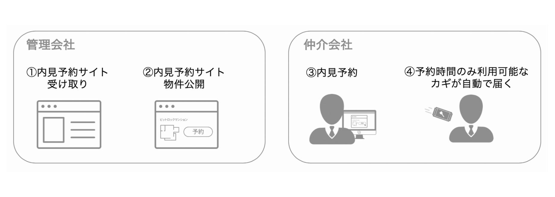 内見を自動化する ビットキー 新拡張機能