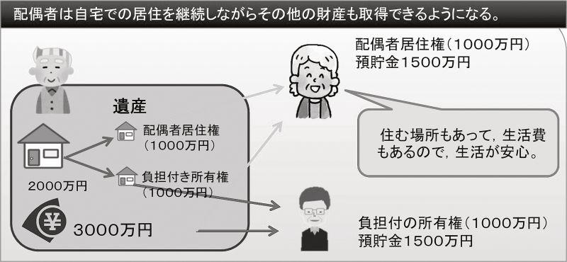 「配偶者居住権」を活用した場合