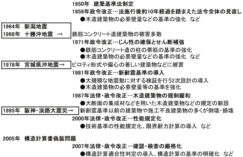 建築基準法改正