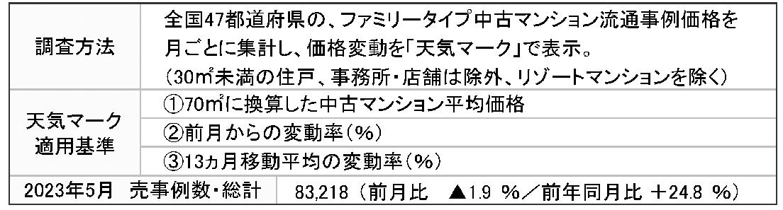 東京カンテイ中古マンション価格天気図 5月 全国で下落基調強まる 「悪化」は9地域に増加