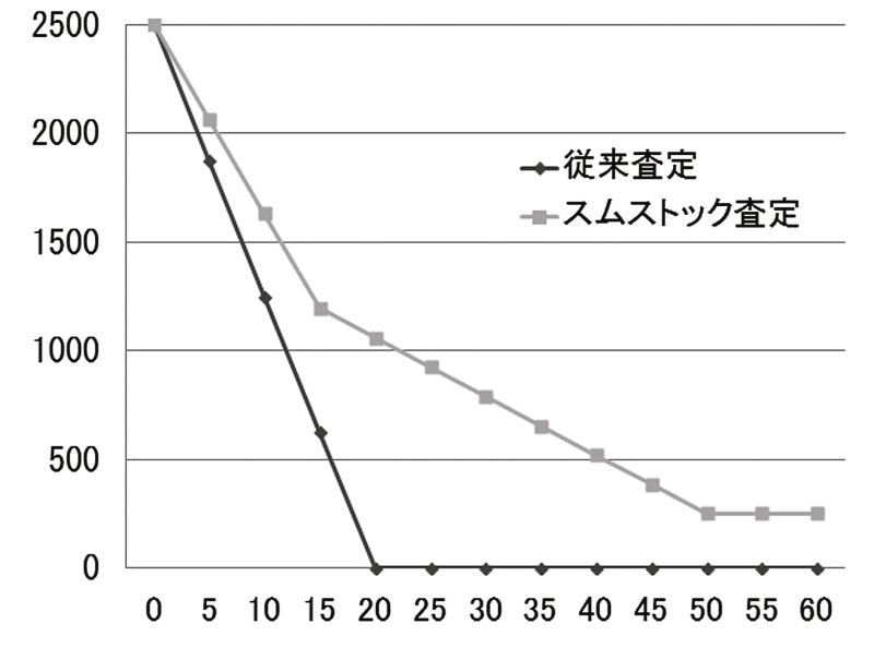 新築時建物価格2500万円の査定額シミュレーション※スケルトン(S)の場合を6割とし(S:I=6:4)、スケルトン(S)の流通耐用年数を50年(年率1・8%減価)、インフィル(I)の流通年数を15年(年率6・0%減価)で設定。また流通耐用年数20年(残価0)の一般木造と比較した。
