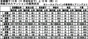 マンションの販売状況