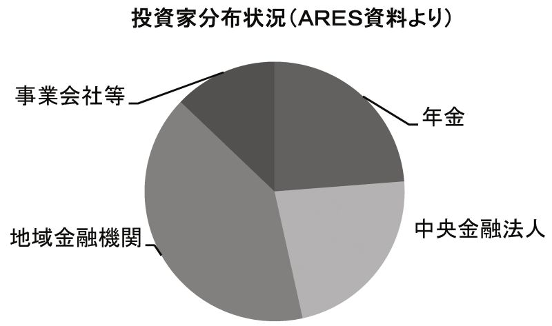 投資家分布状況(ARES資料より)