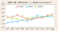 三大都市圏 分譲マンション賃料の徹底研究 Ⅰ.分譲マンションの賃料推移