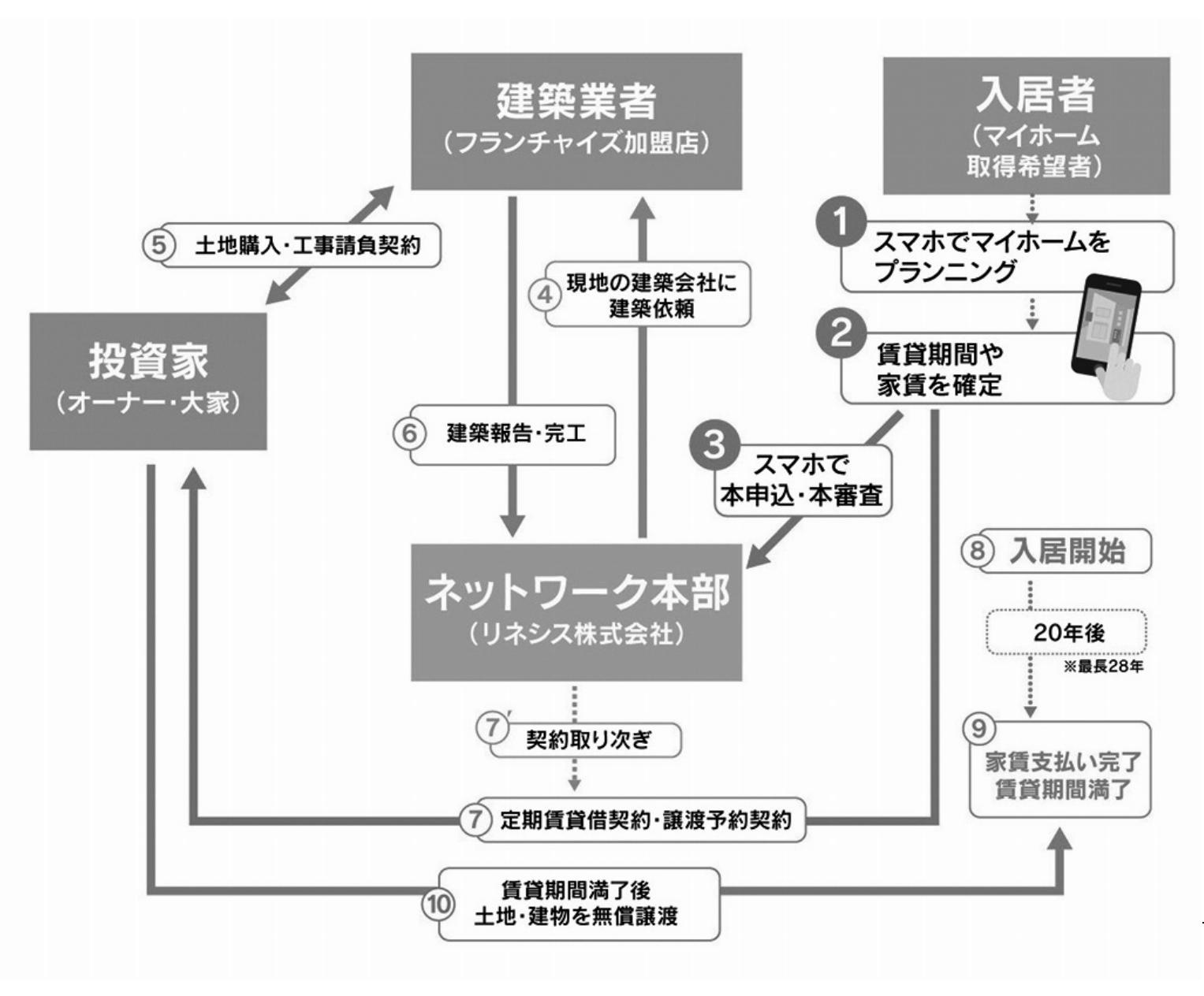 「譲渡型賃貸住宅」手続きフロー(提供:リネシス)