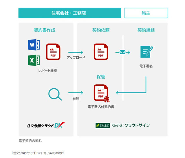 注文住宅基幹システムと電子契約サービス連携 ダイテック×SMBC