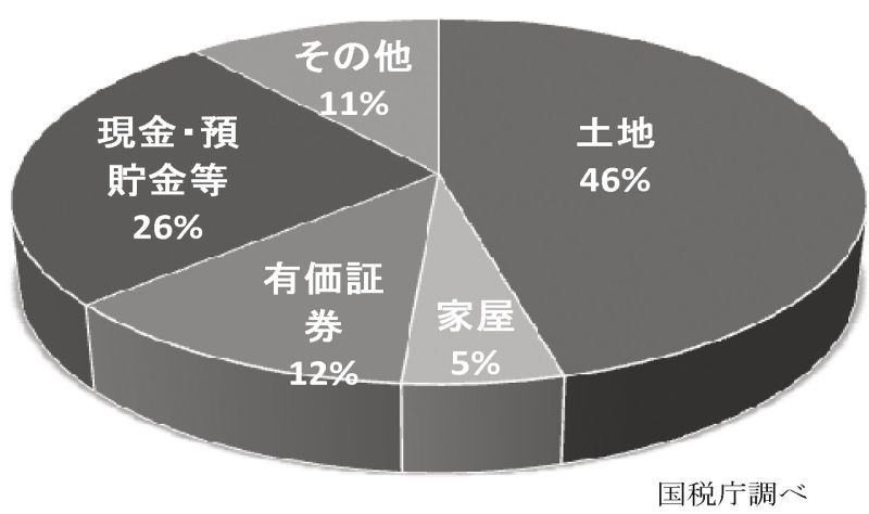 12年分相続財産の構成比