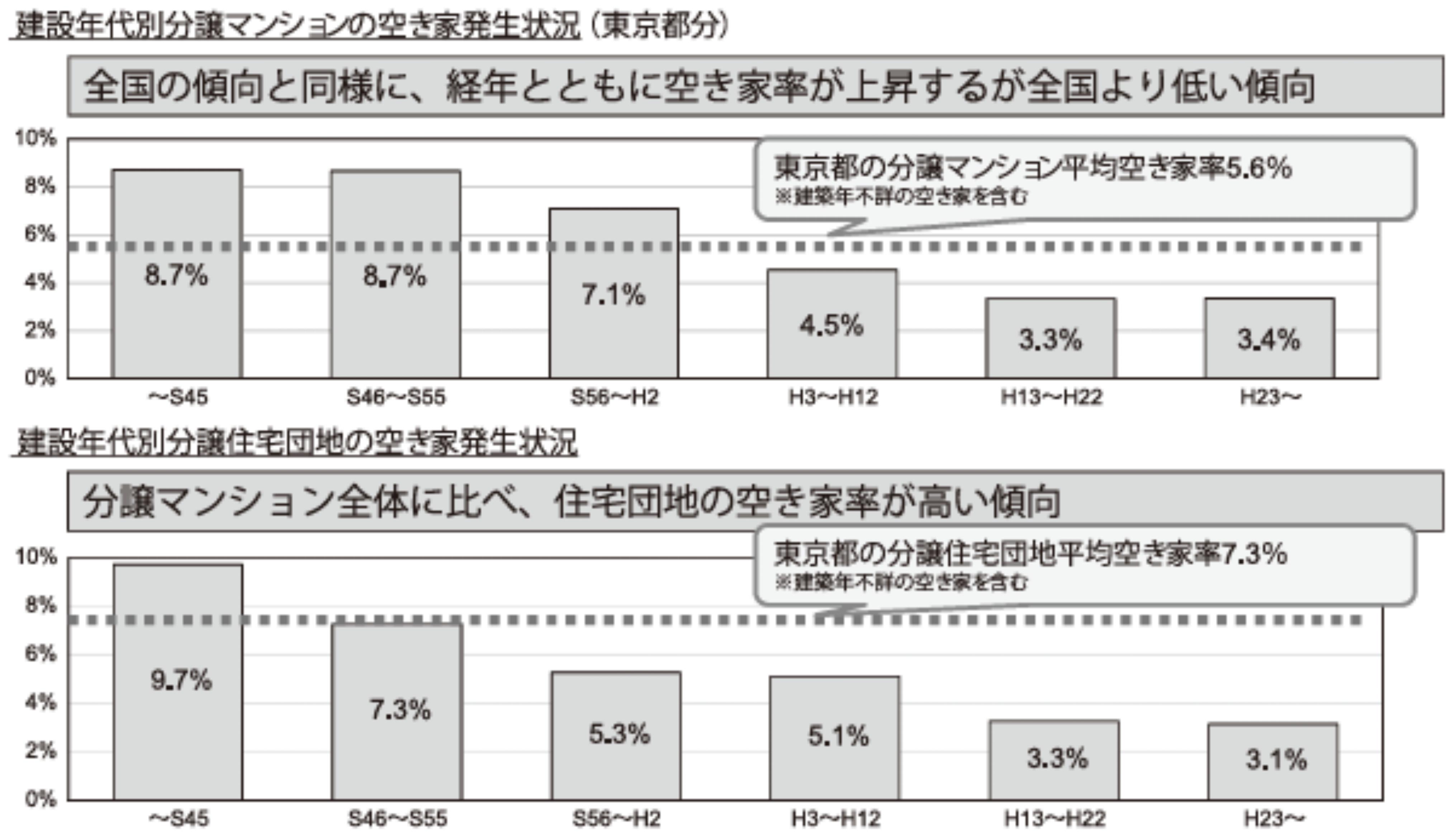 (表)国土交通省「住宅団地の実態調査」より。住宅団地は「同一敷地に2棟以上の共同住宅が集団的(おおむね50戸以上)、かつ計画的に建てられているもの」のうち分譲マンションで構成される団地(団地型マンション)。(13年住宅・土地統計調査の特別集計より抽出したデータから推計)