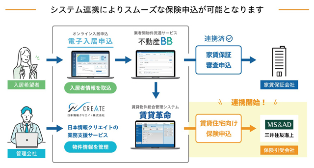 入居申し込みデータを保険契約に連携 日本情報クリエイト