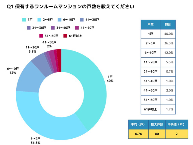 TOCHU ワンルーム所有数平均で6.76戸に 投資家実態調査