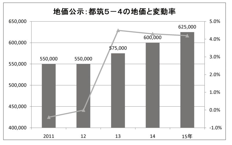 地価公示:都筑5-4の地価と変動率(単位:円)