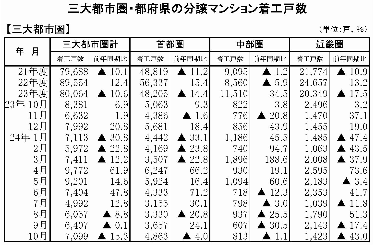 三大都市圏の分譲マンション着工戸数