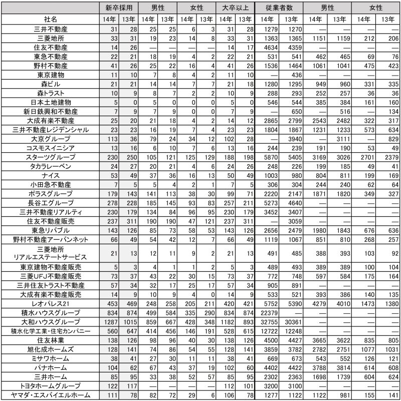 主要住宅・不動産会社の新卒者入社状況など(13年、14年)(単位:人、―は未回答)※14年の従業員数については各社直近の数字