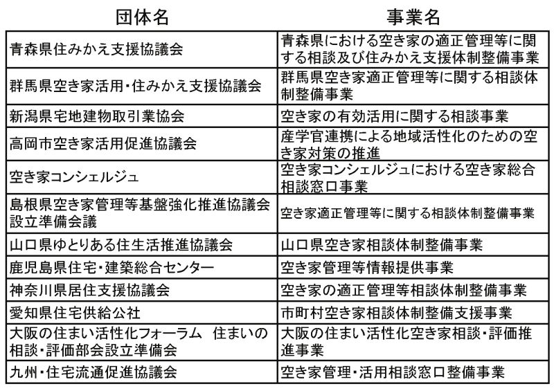 13年度の選定事業(相談体制の整備部門)※登録順