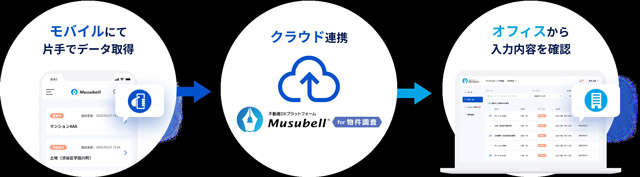 デジタルガレージ 電子化する物件調査 売買契約書の作成的確に