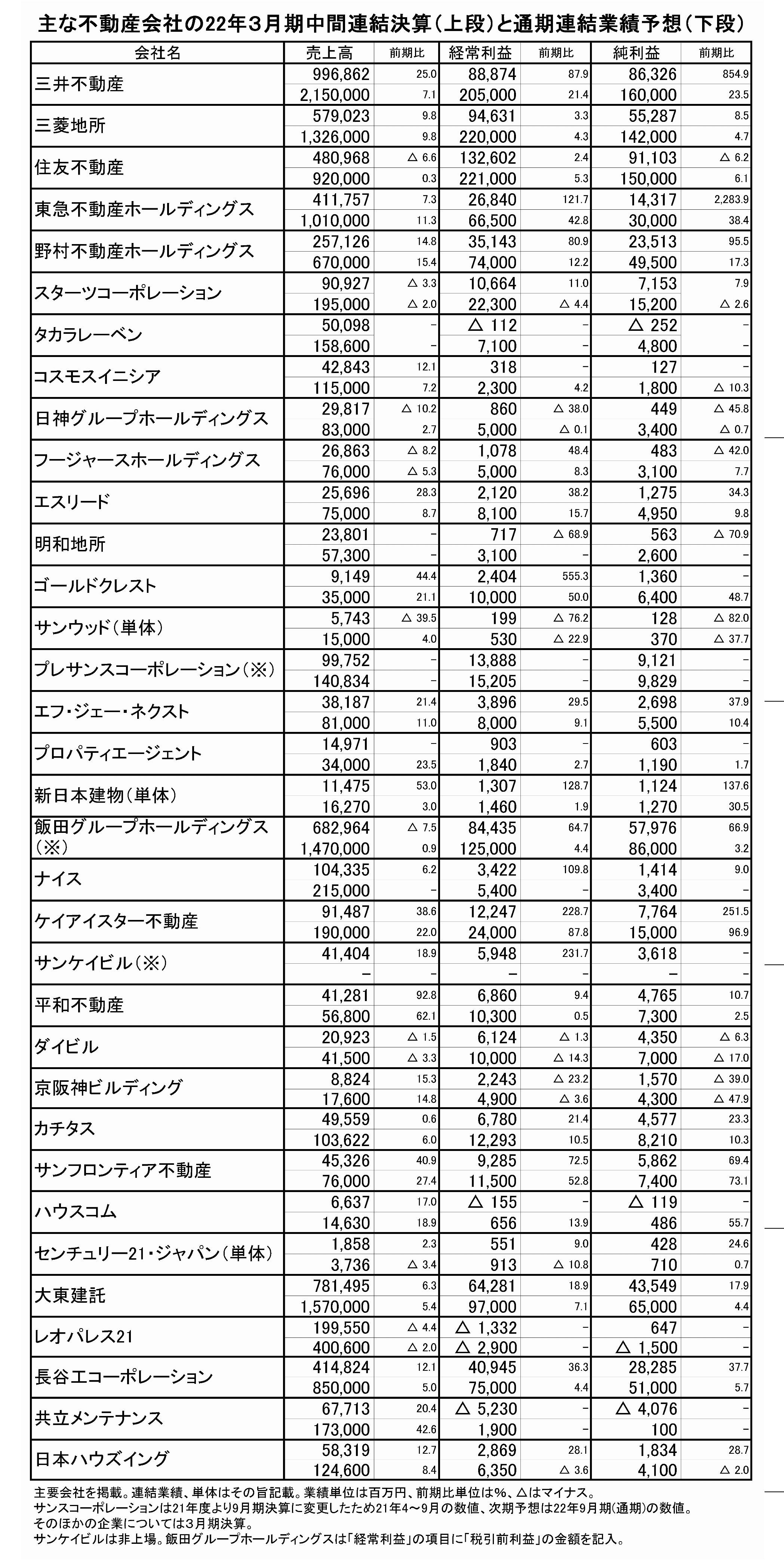 主な不動産会社の22年3月期中間連結決算と通期連結業績予想