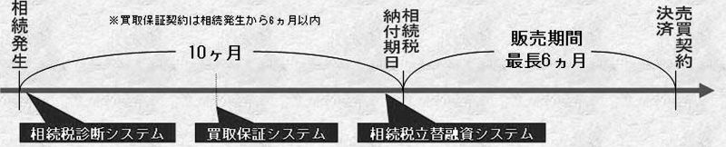 ▲売買相談から売買契約決済までの流れ