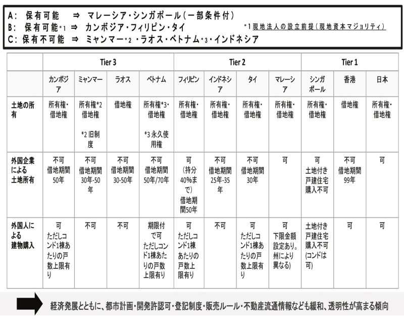 ASEAN諸国の不動産制度の比較