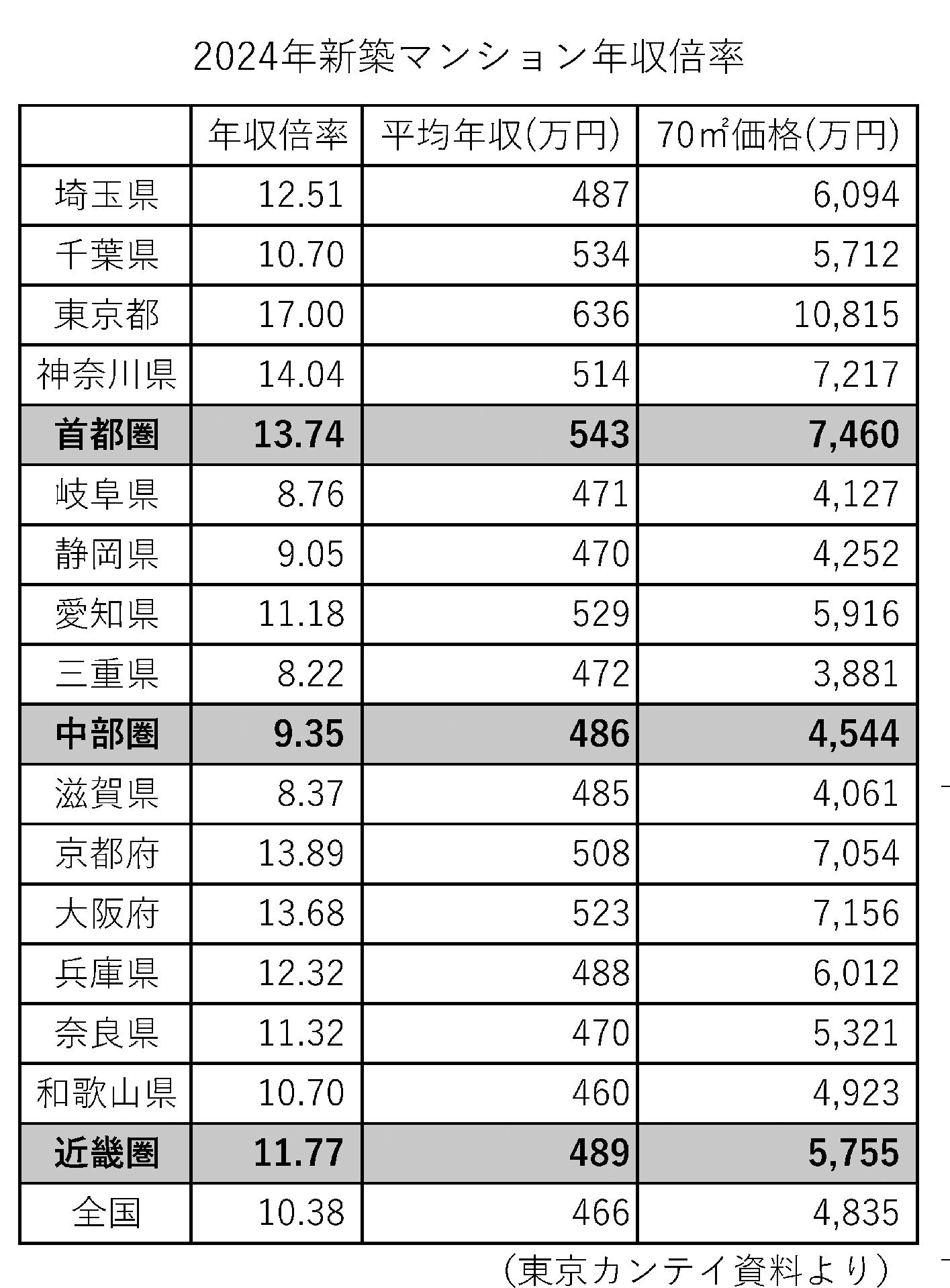年収倍率においても既に一般の勤労者世帯の取得能力をはるかに超えている
