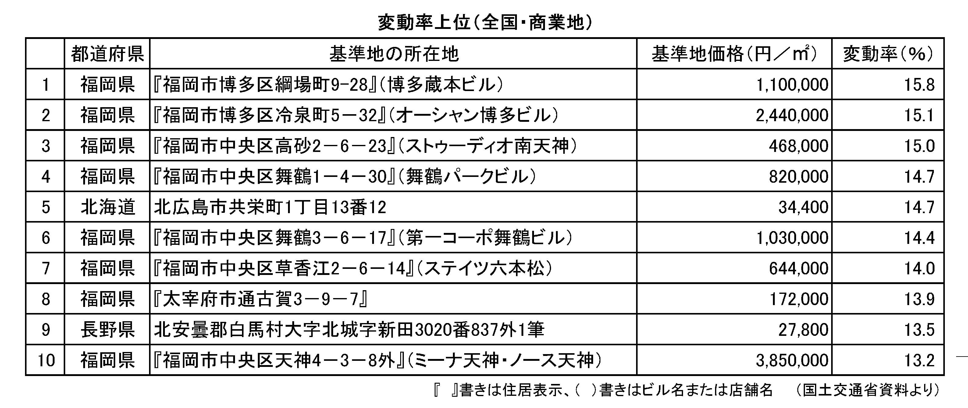 〈基準地価〉福岡の商業地 上昇率トップ 投資マネー引き寄せ 基盤整備が経済を底上げ 観光に依存しない街づくりで