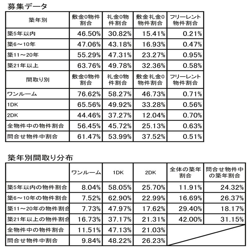 【注記】1DK=1K・1DK・1LDKの合算。2DK=2K・2DK・2LDKの合算