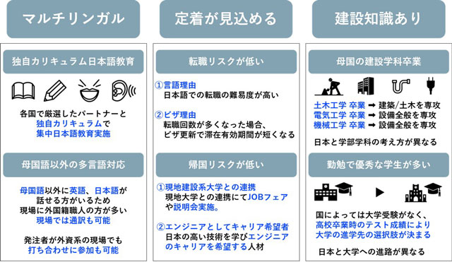 「外国籍」施工管理技士の派遣サービスを開始 ウィルオブ