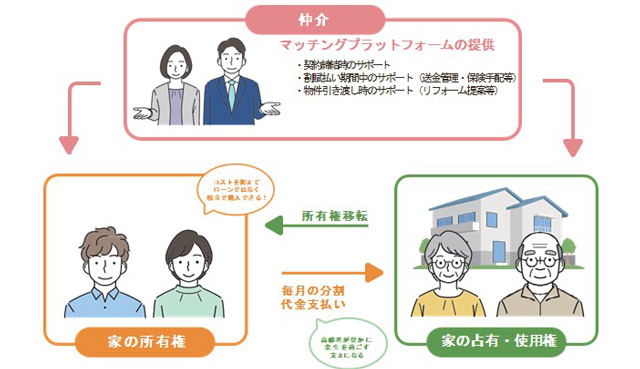 住み続けながら自宅を売却可能に ライクライフ