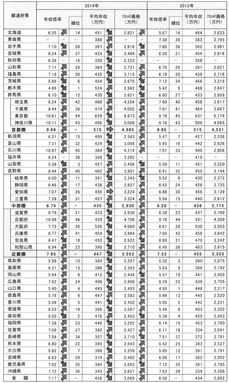 14年新築マンション年収倍率