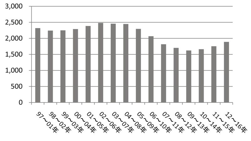 新設住宅着工戸数(貸家系)の推移(単位千戸))