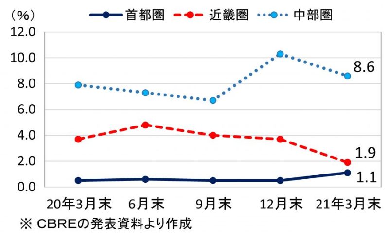 空室率の推移