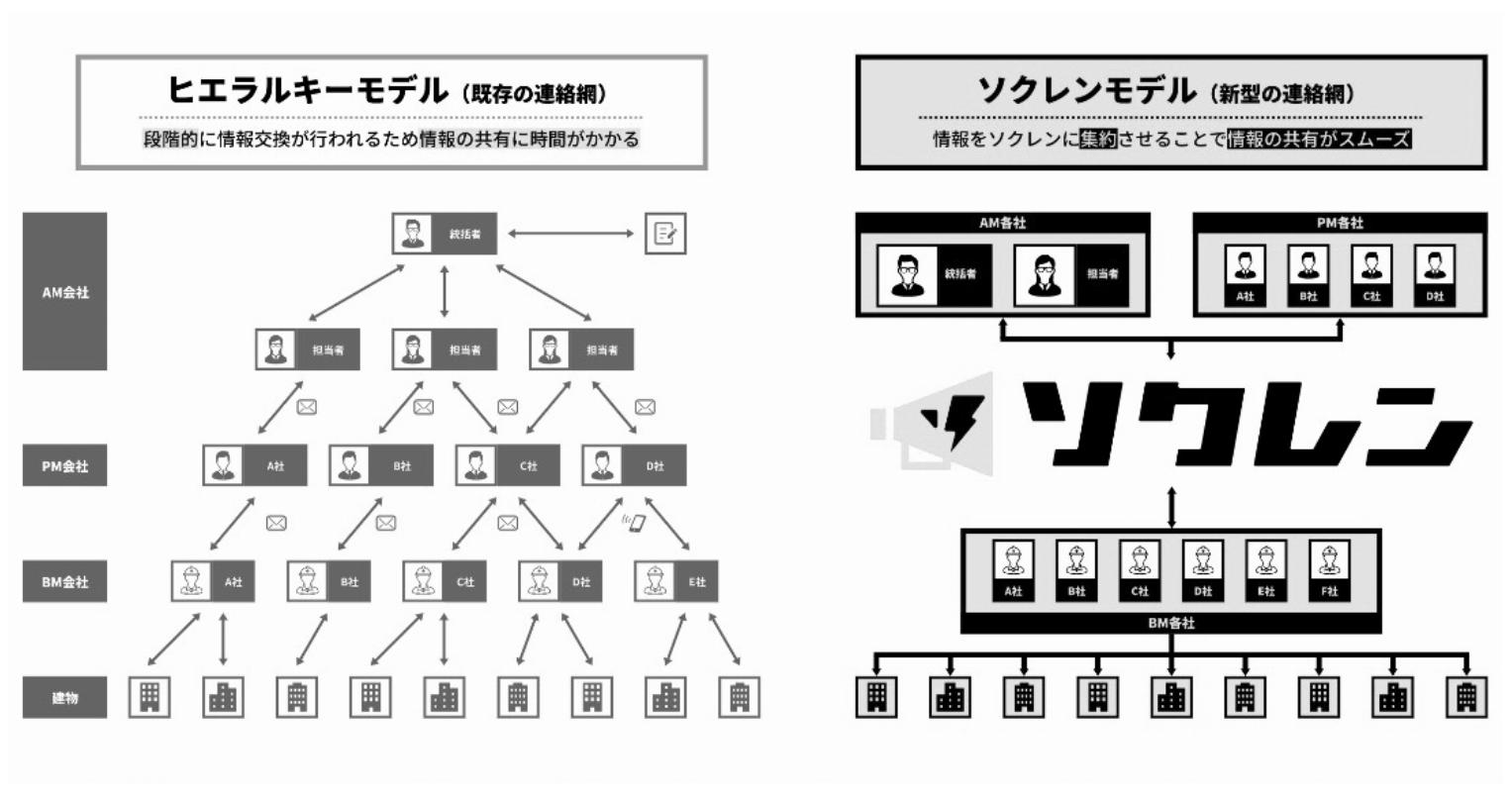 災害連絡を的確迅速に PropTechPlus 管理会社向け新サービス