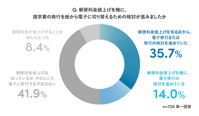 Sansan 請求書発行実態調査 半数は電子化へ
