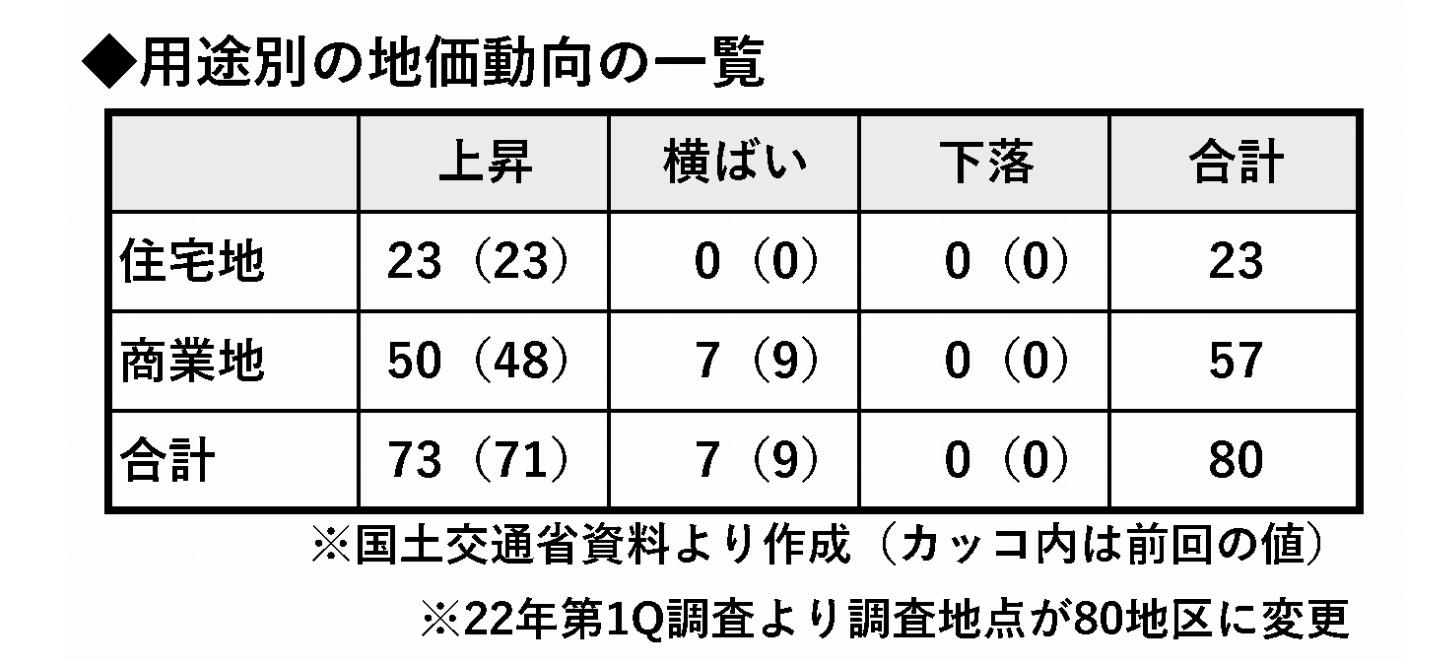 地価LOOK 23年第1四半期 2期連続で下落地区ゼロ 住宅地は全地区で上昇続く