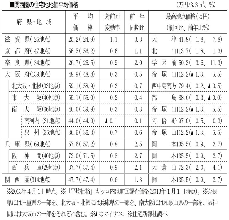 関西地価平均価格
