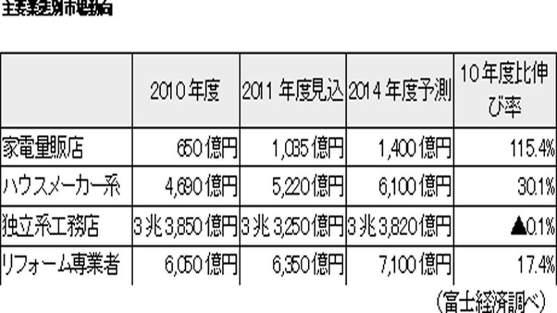 主要業態別市場動向