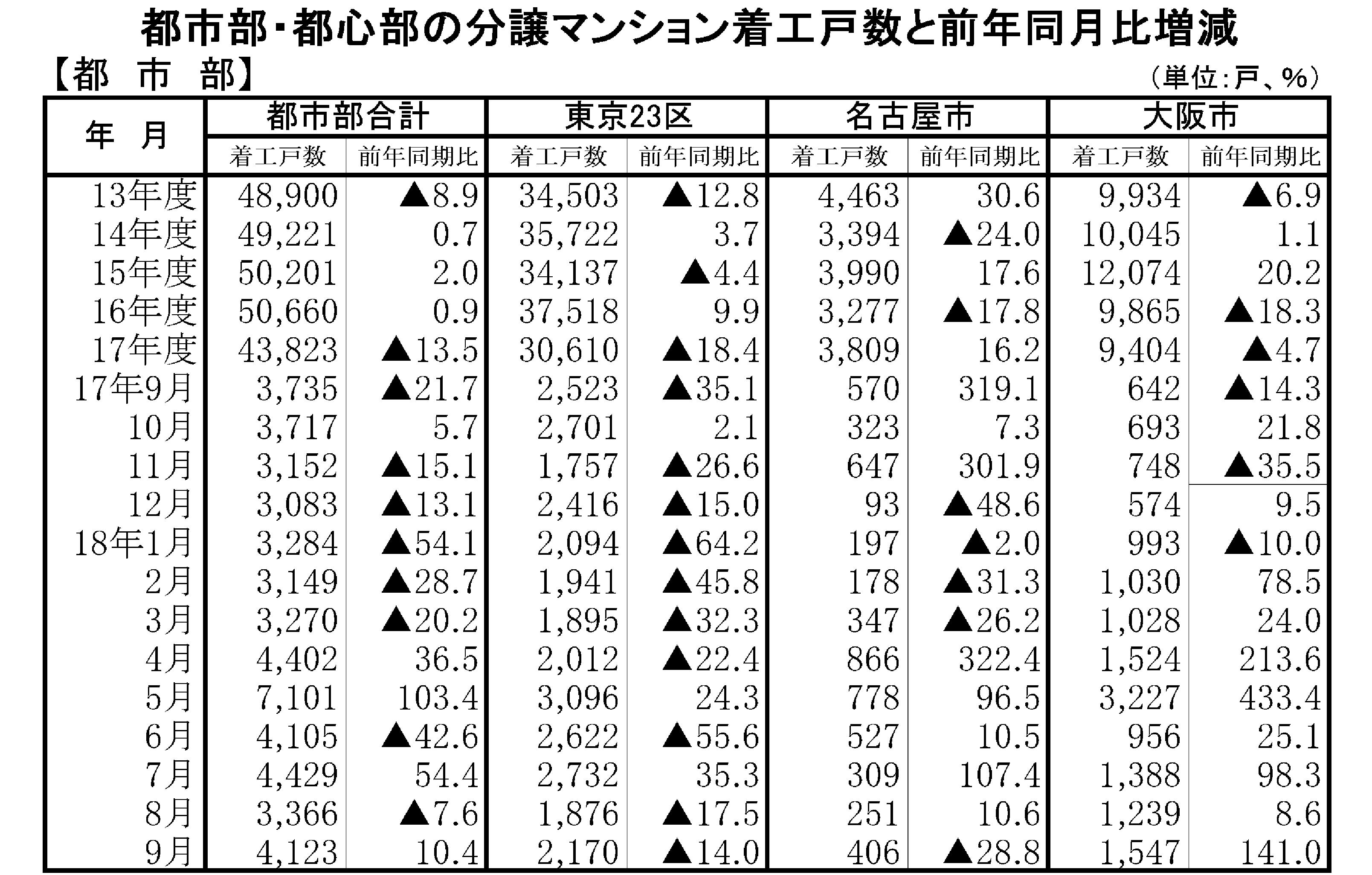都市部の分譲マンション戸数と前年同月比増減