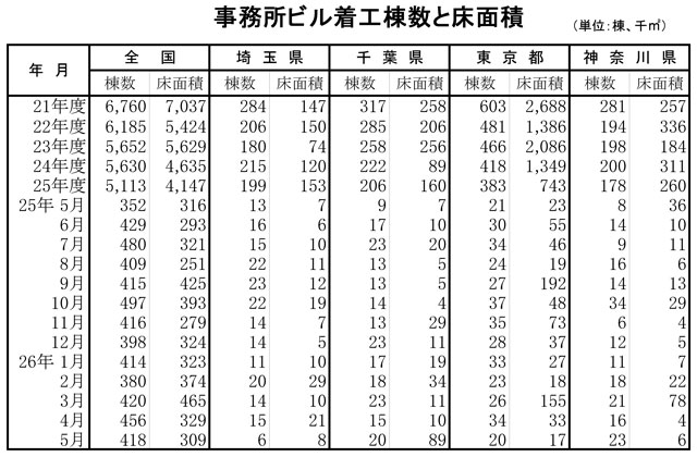 事務所ビル着工棟数と床面積(全国~神奈川県)