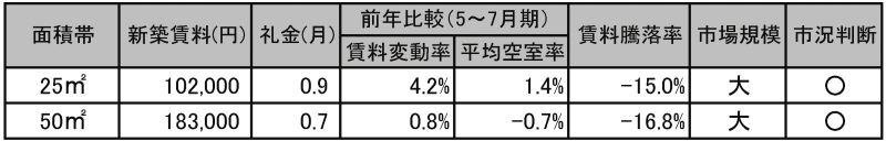 「水天宮前駅」の賃料相場