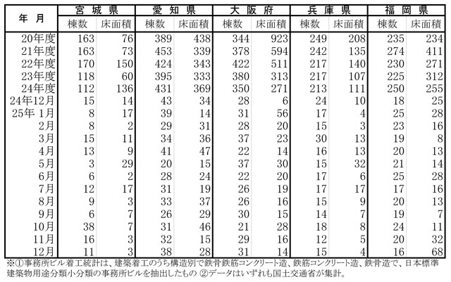 事務所ビル着工棟数と床面積(宮城県～福岡県)