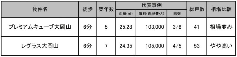 ◇沿線の代表物件の状況◇