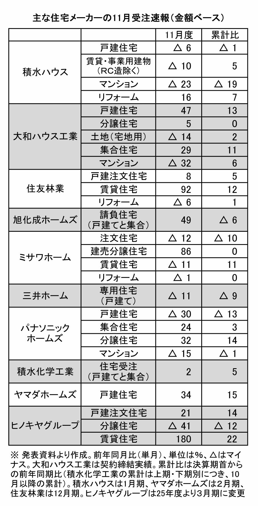 大手住宅メーカー11月受注金額 注文・賃貸とも相次ぎ二桁成長 戸建て注文5社が前年プラス