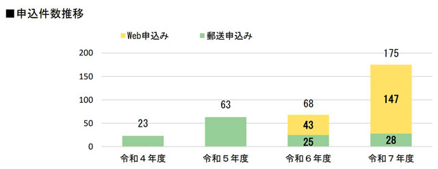 「グリーンリフォームローン」実績を新規公表 住金機構